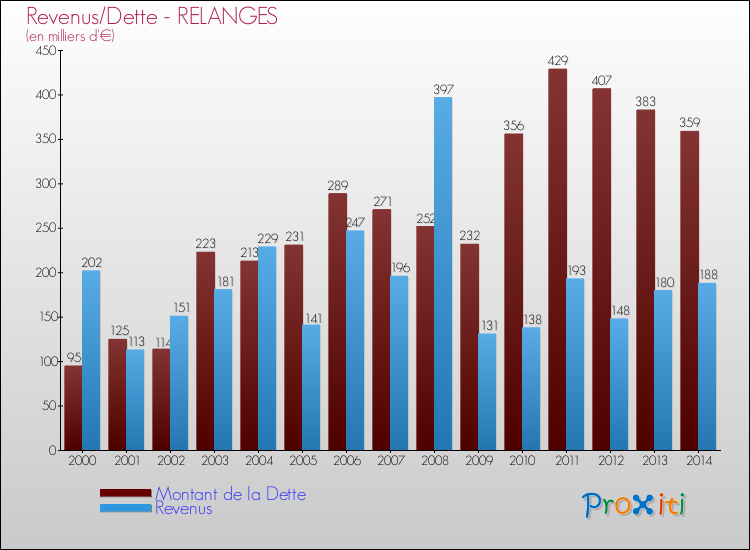 Evolution comparée de la dette et des revenus pour la commune de RELANGES de 2000 à 2014 Comparaison de la dette et des revenus pour RELANGES de 2000 à 2014