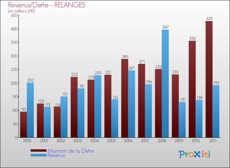Evolution comparée de la dette et des revenus pour la commune de RELANGES de 2000 à 2011 Comparaison de la dette et des revenus pour RELANGES de 2000 à 2011