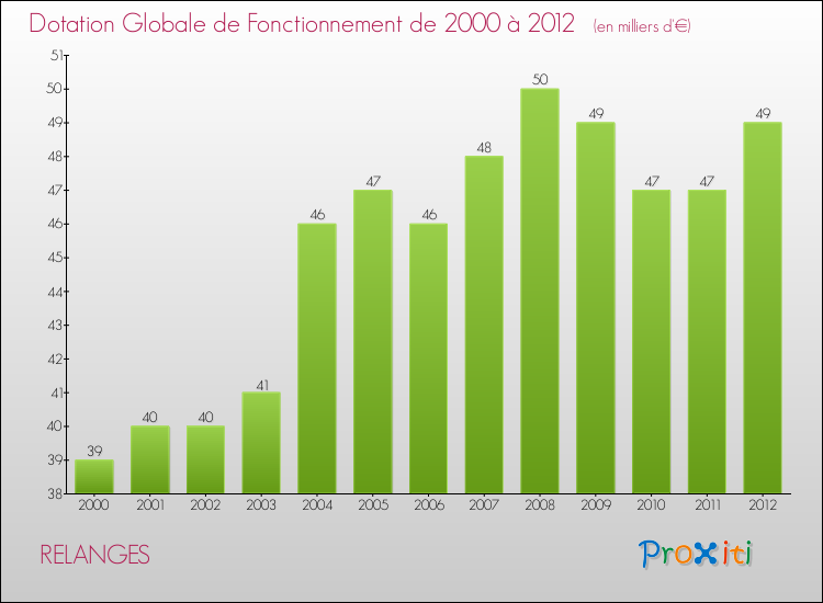 Evolution du montant de la Dotation Globale de Fonctionnement pour la commune de RELANGES de 2000 à 2012 Evolution du montant de la Dotation Globale de Fonctionnement pour RELANGES de 2000 à 2012