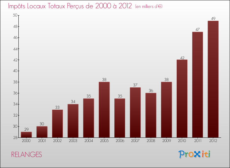 Evolution des Impôts Locaux pour la commune de RELANGES de 2000 à 2012 Evolution des Impôts Locaux pour RELANGES de 2000 à 2012