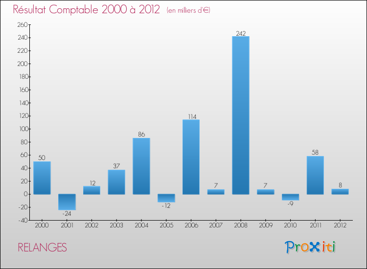 Evolution du résultat comptable pour la commune de RELANGES de 2000 à 2012 Evolution du résultat comptable pour RELANGES de 2000 à 2012