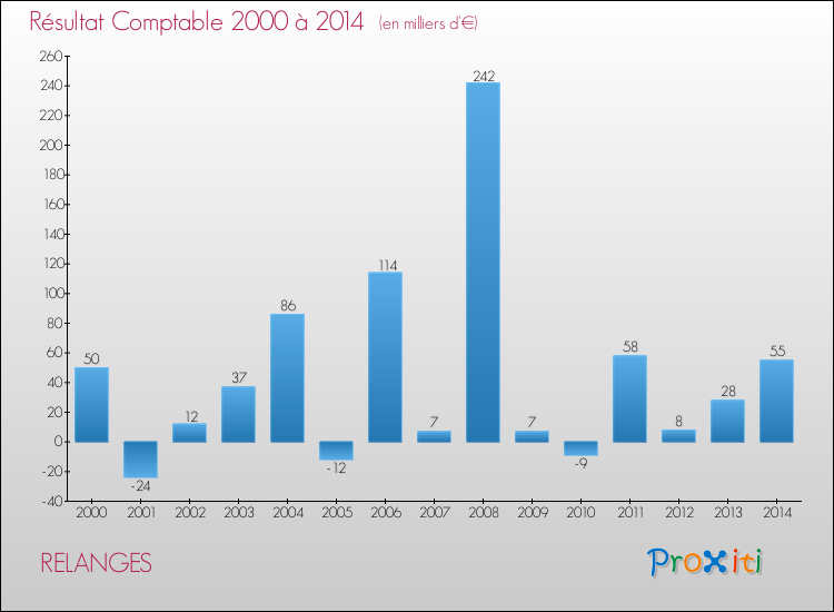 Evolution du résultat comptable pour la commune de RELANGES de 2000 à 2014 Evolution du résultat comptable pour RELANGES de 2000 à 2014
