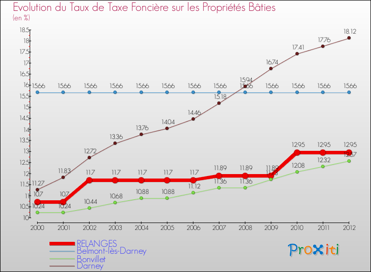 Evolution du taux de la taxe foncière sur le bati pour RELANGES et les communes proches de 2000 à 2012 Comparaison des taux de taxe foncière sur le bati pour RELANGES et les communes voisines de 2000 à 2012