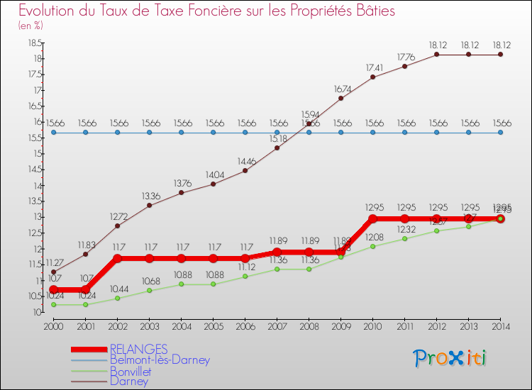 Evolution du taux de la taxe foncière sur le bati pour RELANGES et les communes proches de 2000 à 2014 Comparaison des taux de taxe foncière sur le bati pour RELANGES et les communes voisines de 2000 à 2014