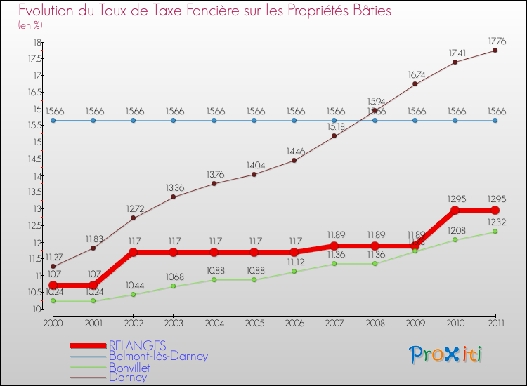 Evolution du taux de la taxe foncière sur le bati pour RELANGES et les communes proches Comparaison des taux de taxe foncière sur le bati pour RELANGES et les communes voisines