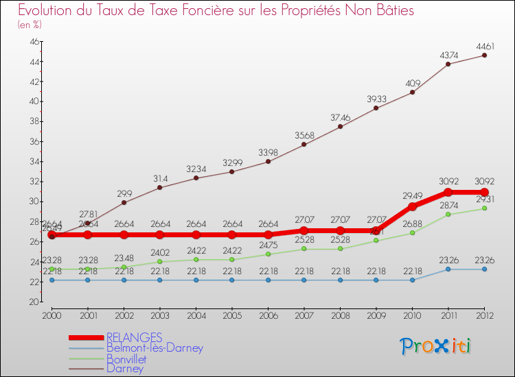 Evolution du taux de la taxe foncière sur les immeubles et terrains non batis pour RELANGES et les communes proches de 2000 à 2012 Comparaison des taux de la taxe foncière sur les immeubles et terrains non batis pour RELANGES et les communes voisines de 2000 à 2012