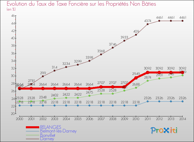 Evolution du taux de la taxe foncière sur les immeubles et terrains non batis pour RELANGES et les communes proches de 2000 à 2014 Comparaison des taux de la taxe foncière sur les immeubles et terrains non batis pour RELANGES et les communes voisines de 2000 à 2014