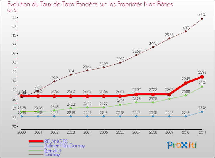 Evolution du taux de la taxe foncière sur les immeubles et terrains non batis pour RELANGES et les communes proches Comparaison des taux de la taxe foncière sur les immeubles et terrains non batis pour RELANGES et les communes voisines