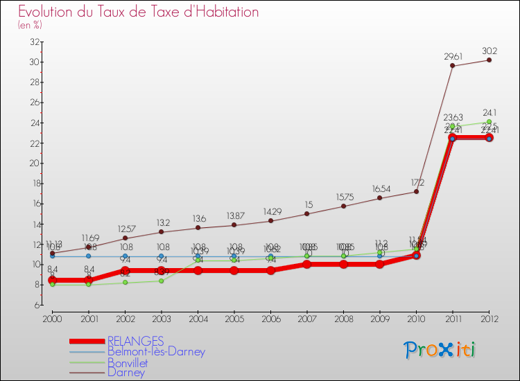 Evolution du taux de la taxe d'habitation pour RELANGES et les communes proches Comparaison des taux de la taxe d'habitation pour RELANGES et les communes voisines