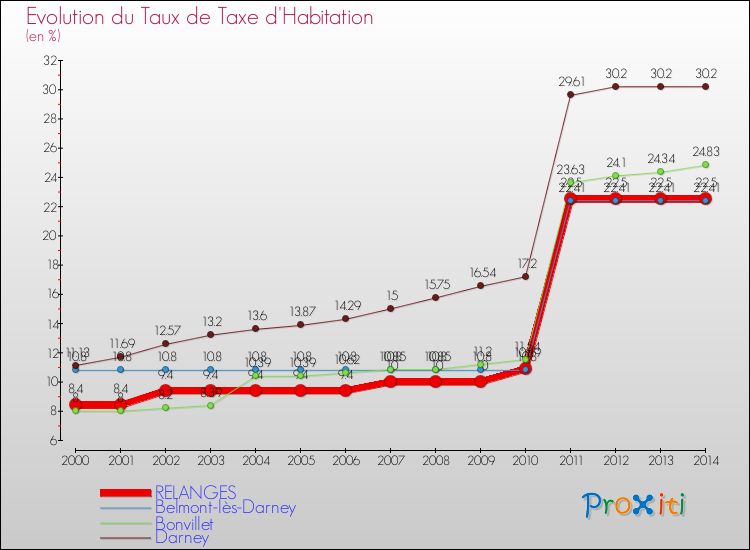 Evolution du taux de la taxe d'habitation pour RELANGES et les communes proches de 2000 à 2014 Comparaison des taux de la taxe d'habitation pour RELANGES et les communes voisines de 2000 à 2014