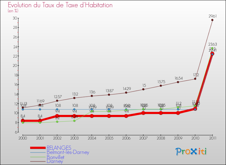 Evolution du taux de la taxe d'habitation pour RELANGES et les communes proches Comparaison des taux de la taxe d'habitation pour RELANGES et les communes voisines