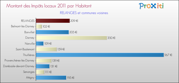 Montant des impôts locaux par Habitant pour RELANGES et les communes proches Comparaison des impôts locaux par habitant pour RELANGES et les communes voisines