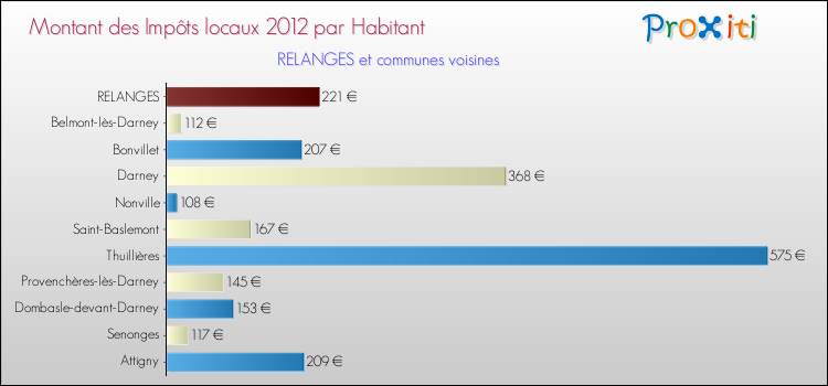 Montant des impôts locaux par Habitant pour RELANGES et les communes proches Comparaison des impôts locaux par habitant pour RELANGES et les communes voisines