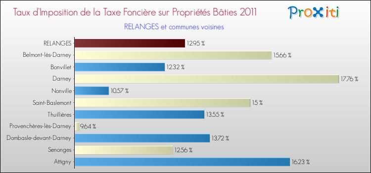 Taux d'imposition de la taxe foncière sur le bati 2011 pour RELANGES et les communes proches Comparaison des taux d'imposition de la taxe foncière sur le bati 2011 pour RELANGES et les communes voisines