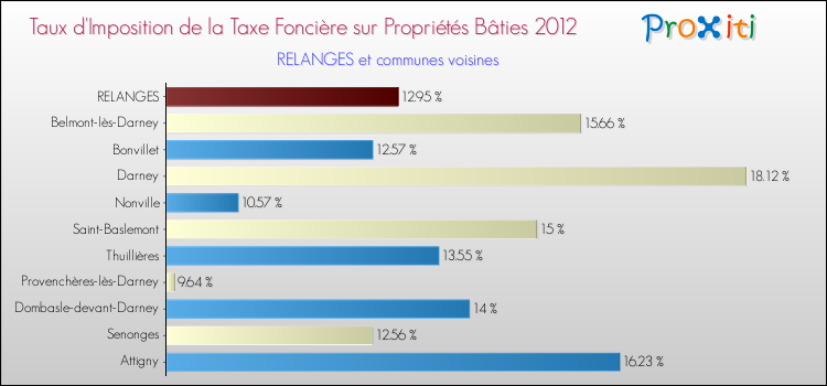 Taux d'imposition de la taxe foncière sur le bati 2012 pour RELANGES et les communes proches Comparaison des taux d'imposition de la taxe foncière sur le bati 2012 pour RELANGES et les communes voisines