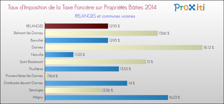 Taux d'imposition de la taxe foncière sur le bati 2014 pour RELANGES et les communes proches Comparaison des taux d'imposition de la taxe foncière sur le bati 2014 pour RELANGES et les communes voisines