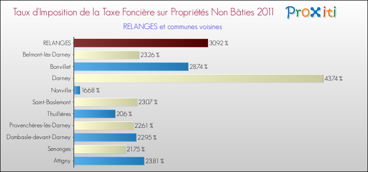 Taux d'imposition de la taxe foncière sur les immeubles et terrains non batis 2011 pour RELANGES et les communes proches Comparaison des taux d'imposition de la taxe foncière sur les immeubles et terrains non batis 2011 pour RELANGES et les communes voisines