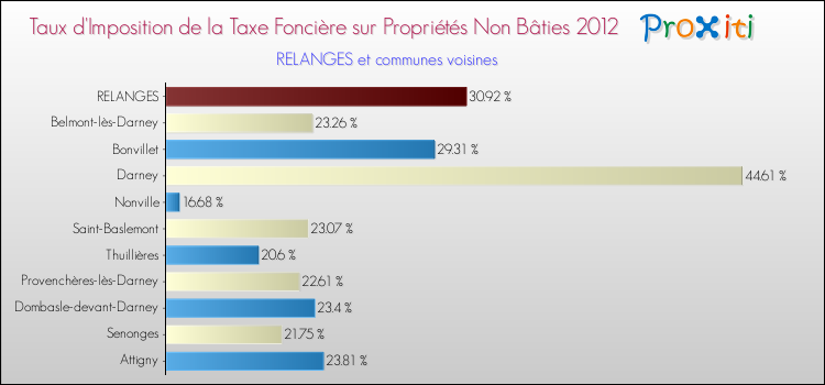 Taux d'imposition de la taxe foncière sur les immeubles et terrains non batis 2012 pour RELANGES et les communes proches Comparaison des taux d'imposition de la taxe foncière sur les immeubles et terrains non batis 2012 pour RELANGES et les communes voisines