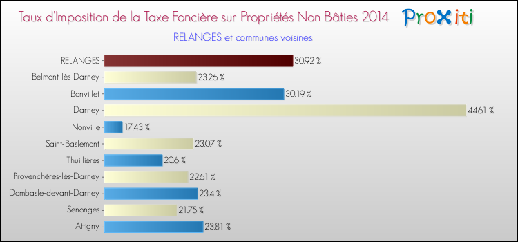 Taux d'imposition de la taxe foncière sur les immeubles et terrains non batis 2014 pour RELANGES et les communes proches Comparaison des taux d'imposition de la taxe foncière sur les immeubles et terrains non batis 2014 pour RELANGES et les communes voisines