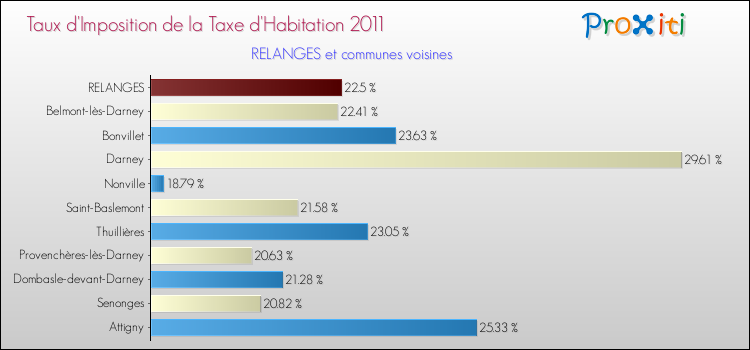 Taux d'imposition de la taxe d'habitation 2011 pour RELANGES et les communes proches Comparaison des taux d'imposition de la taxe d'habitation 2011 pour RELANGES et les communes voisines