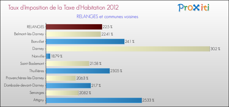 Taux d'imposition de la taxe d'habitation 2012 pour RELANGES et les communes proches Comparaison des taux d'imposition de la taxe d'habitation 2012 pour RELANGES et les communes voisines