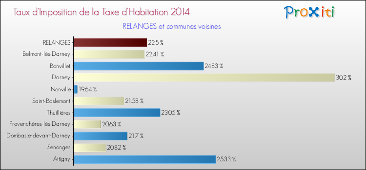 Taux d'imposition de la taxe d'habitation 2014 pour RELANGES et les communes proches Comparaison des taux d'imposition de la taxe d'habitation 2014 pour RELANGES et les communes voisines