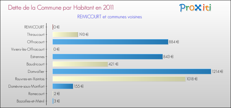 Dette par habitant de la commune en 2011 pour REMICOURT et les communes proches Comparaison de la dette par habitant de la commune en 2011 pour REMICOURT et les communes voisines