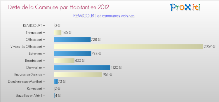 Dette par habitant de la commune en 2012 pour REMICOURT et les communes proches Comparaison de la dette par habitant de la commune en 2012 pour REMICOURT et les communes voisines