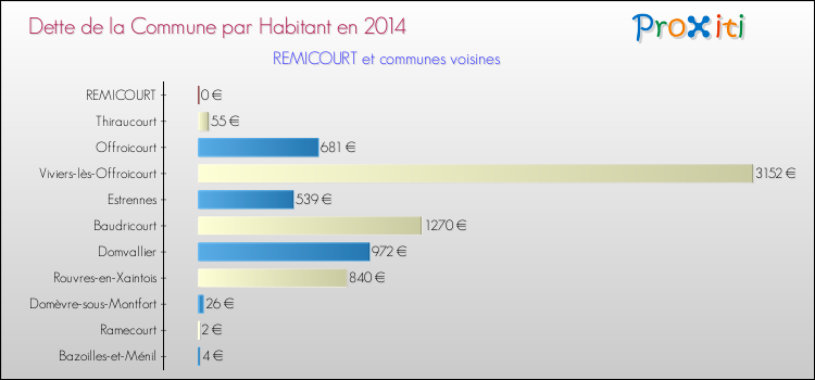 Dette par habitant de la commune en 2014 pour REMICOURT et les communes proches Comparaison de la dette par habitant de la commune en 2014 pour REMICOURT et les communes voisines