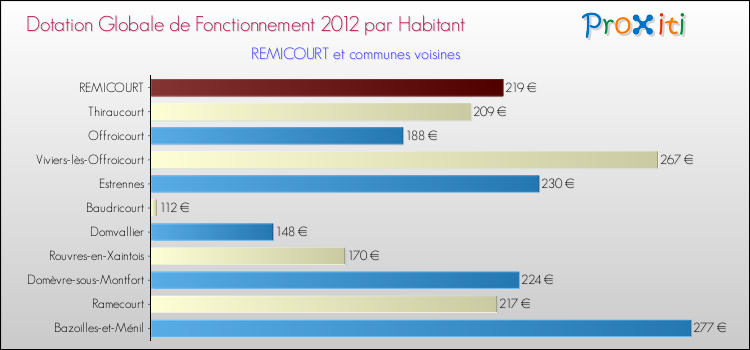 Montant des dotations globales de fonctionnement DGF par Habitant pour REMICOURT et les communes proches Comparaison des des dotations globales de fonctionnement DGF par habitant pour REMICOURT et les communes voisines