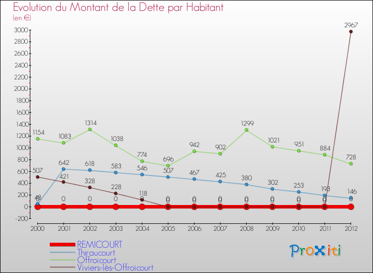 Evolution de la dette par habitant pour la commune de REMICOURT et les communes proches de 2000 à 2012 Comparaison de la dette par habitant pour REMICOURT et les communes voisines de 2000 à 2012