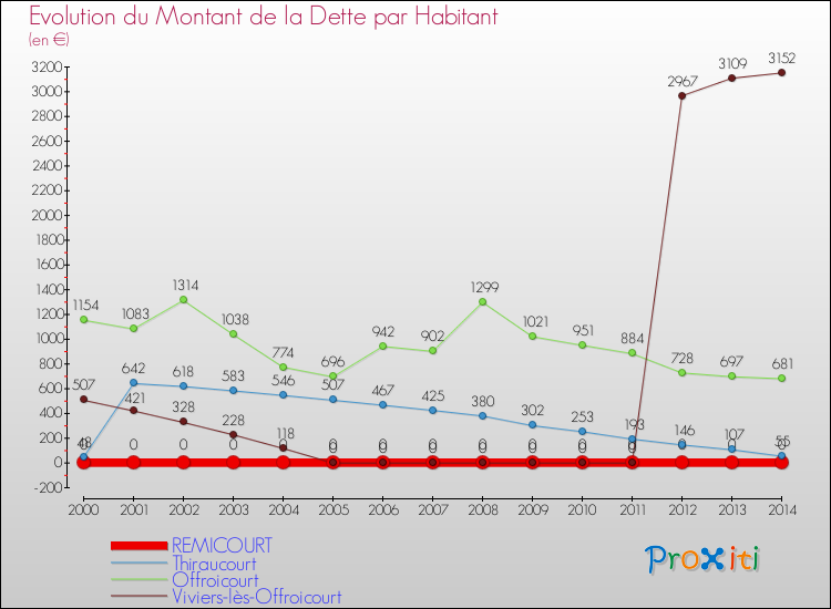 Evolution de la dette par habitant pour la commune de REMICOURT et les communes proches de 2000 à 2014 Comparaison de la dette par habitant pour REMICOURT et les communes voisines de 2000 à 2014