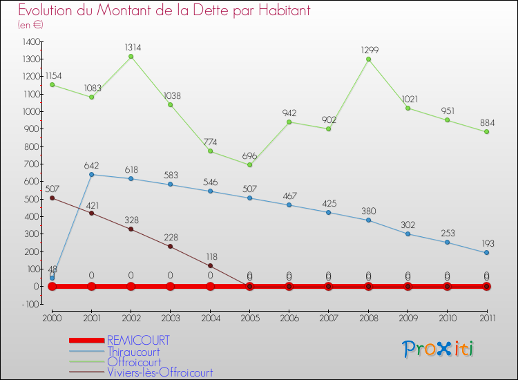 Evolution de la dette par habitant pour la commune de REMICOURT et les communes proches Comparaison de la dette par habitant pour REMICOURT et les communes voisines