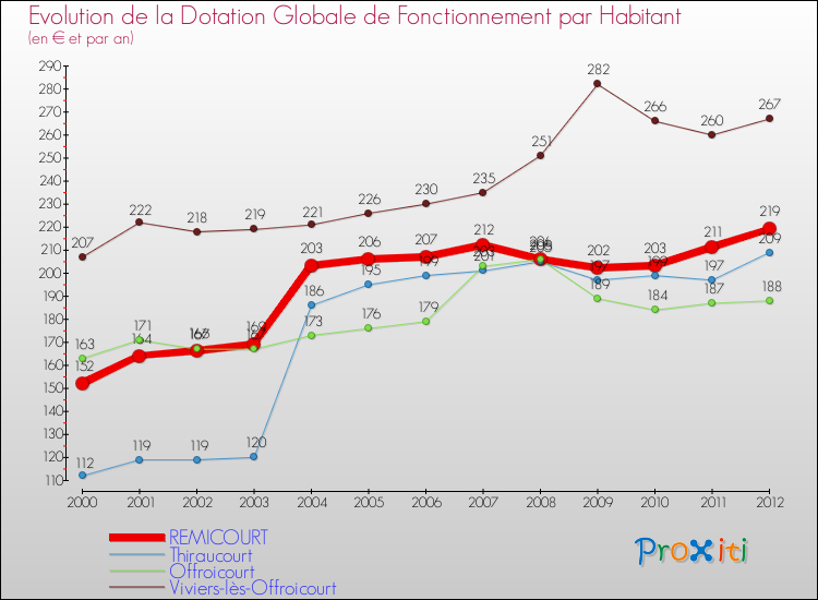 Evolution et montant de la dotation globale de fonctionnement par Habitant pour REMICOURT et les communes proches Comparaison des dotations globales de fonctionnement par habitant pour REMICOURT et les communes voisines