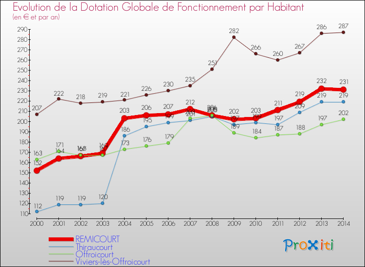 Evolution et montant de la dotation globale de fonctionnement par Habitant pour REMICOURT et les communes proches de 2000 à 2014. Comparaison des dotations globales de fonctionnement par habitant pour REMICOURT et les communes voisines de 2000 à 2014.