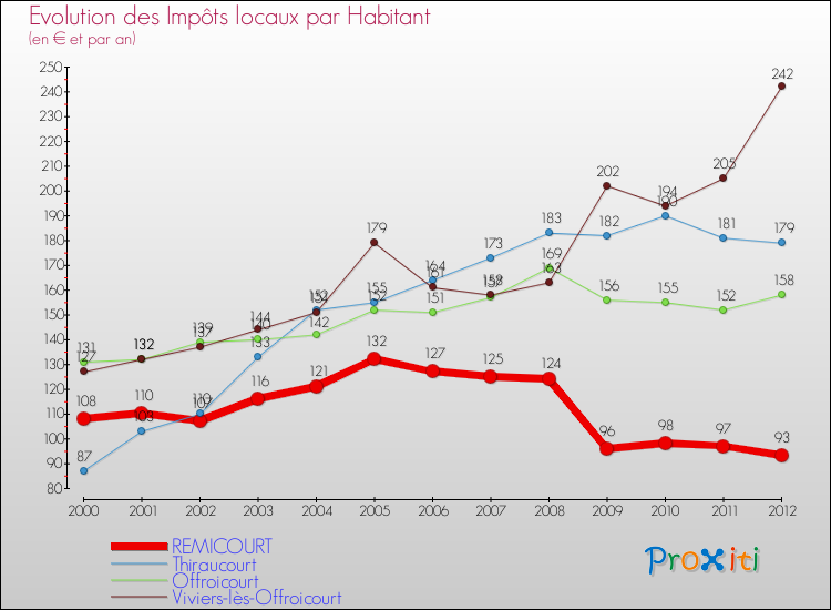 Evolution et montant des impôts locaux par Habitant pour REMICOURT et les communes proches Comparaison des impôts locaux par habitant pour REMICOURT et les communes voisines