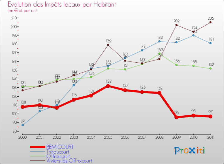 Evolution et montant des impôts locaux par Habitant pour REMICOURT et les communes proches Comparaison des impôts locaux par habitant pour REMICOURT et les communes voisines