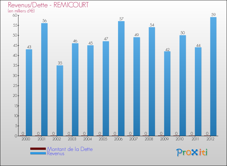Evolution comparée de la dette et des revenus pour la commune de REMICOURT de 2000 à 2012 Comparaison de la dette et des revenus pour REMICOURT de 2000 à 2012