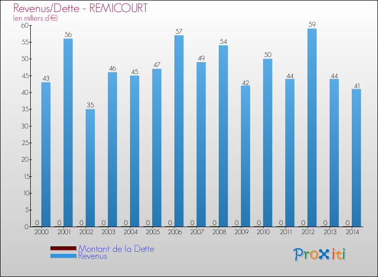 Evolution comparée de la dette et des revenus pour la commune de REMICOURT de 2000 à 2014 Comparaison de la dette et des revenus pour REMICOURT de 2000 à 2014