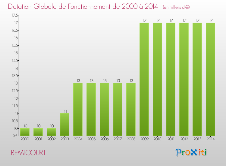 Evolution du montant de la Dotation Globale de Fonctionnement pour la commune de REMICOURT de 2000 à 2014 Evolution du montant de la Dotation Globale de Fonctionnement pour REMICOURT de 2000 à 2014