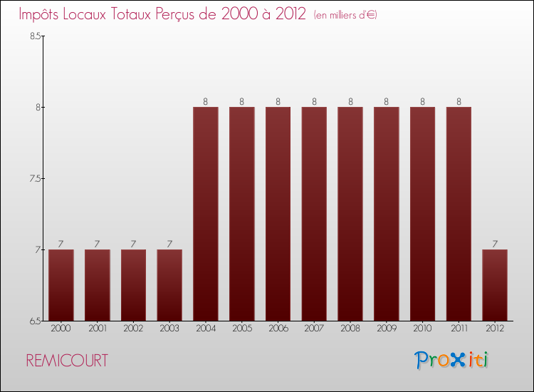 Evolution des Impôts Locaux pour la commune de REMICOURT de 2000 à 2012 Evolution des Impôts Locaux pour REMICOURT de 2000 à 2012
