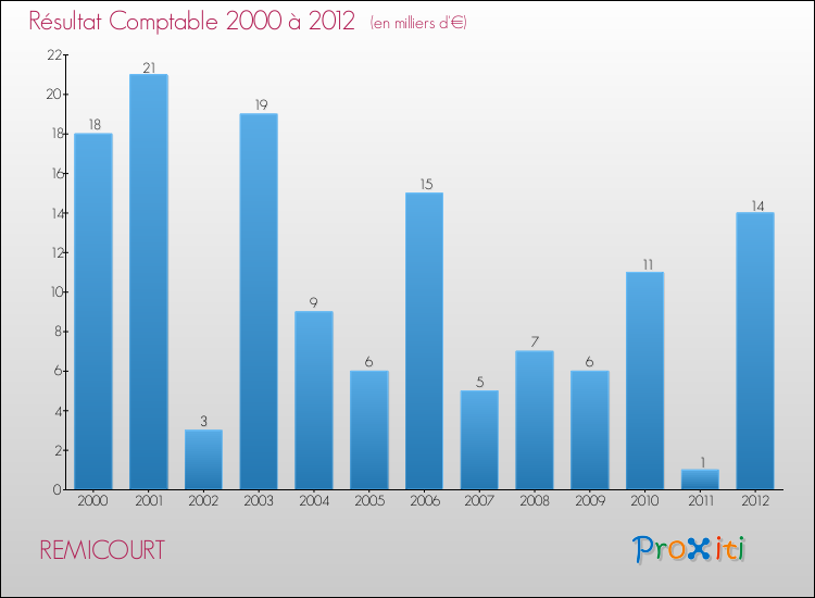 Evolution du résultat comptable pour la commune de REMICOURT de 2000 à 2012 Evolution du résultat comptable pour REMICOURT de 2000 à 2012