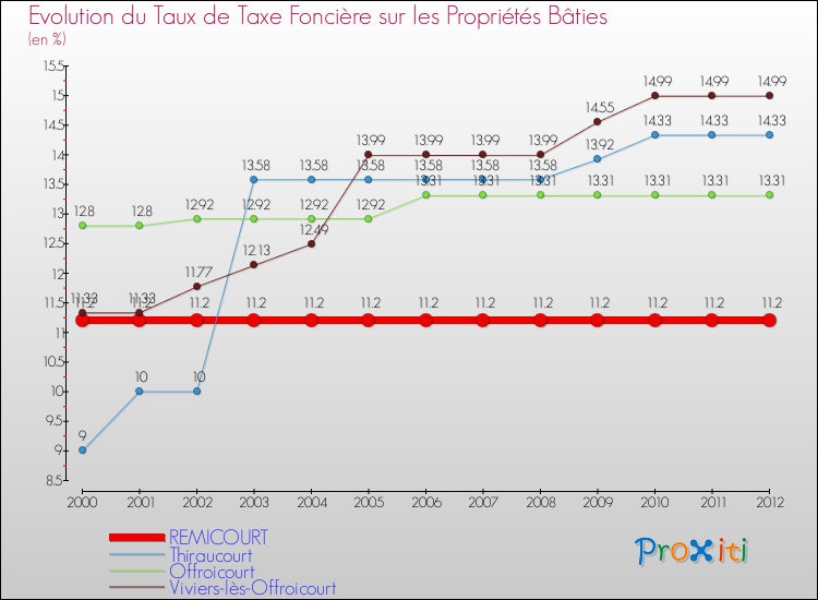 Evolution du taux de la taxe foncière sur le bati pour REMICOURT et les communes proches de 2000 à 2012 Comparaison des taux de taxe foncière sur le bati pour REMICOURT et les communes voisines de 2000 à 2012