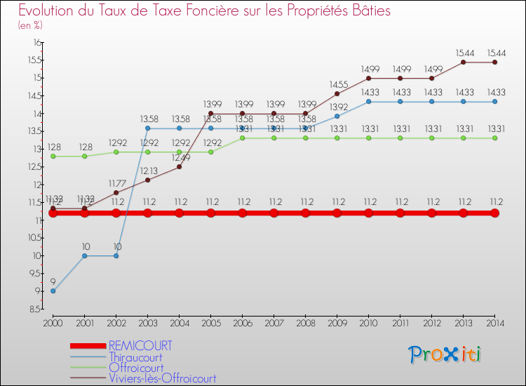 Evolution du taux de la taxe foncière sur le bati pour REMICOURT et les communes proches de 2000 à 2014 Comparaison des taux de taxe foncière sur le bati pour REMICOURT et les communes voisines de 2000 à 2014