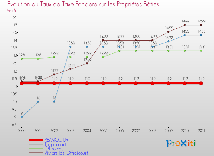 Evolution du taux de la taxe foncière sur le bati pour REMICOURT et les communes proches Comparaison des taux de taxe foncière sur le bati pour REMICOURT et les communes voisines