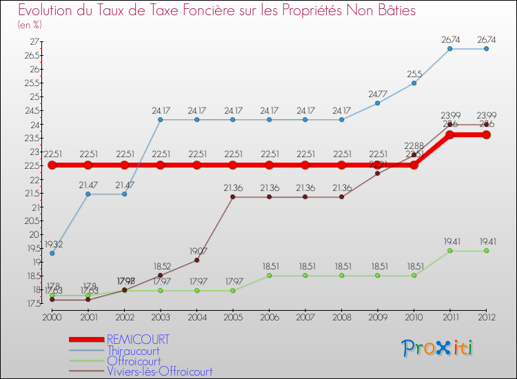 Evolution du taux de la taxe foncière sur les immeubles et terrains non batis pour REMICOURT et les communes proches de 2000 à 2012 Comparaison des taux de la taxe foncière sur les immeubles et terrains non batis pour REMICOURT et les communes voisines de 2000 à 2012