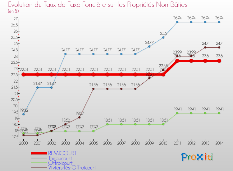 Evolution du taux de la taxe foncière sur les immeubles et terrains non batis pour REMICOURT et les communes proches de 2000 à 2014 Comparaison des taux de la taxe foncière sur les immeubles et terrains non batis pour REMICOURT et les communes voisines de 2000 à 2014
