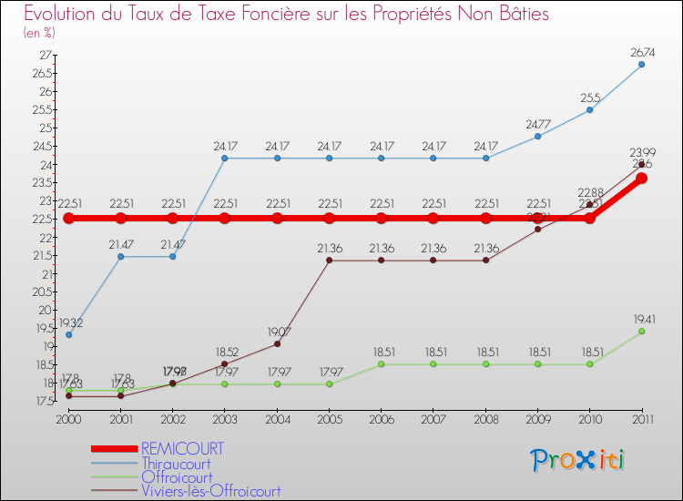 Evolution du taux de la taxe foncière sur les immeubles et terrains non batis pour REMICOURT et les communes proches Comparaison des taux de la taxe foncière sur les immeubles et terrains non batis pour REMICOURT et les communes voisines