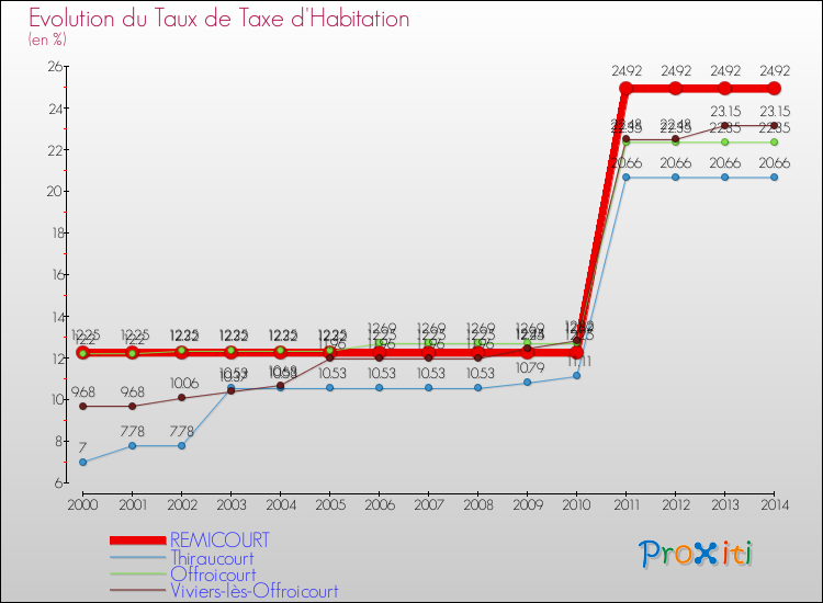 Evolution du taux de la taxe d'habitation pour REMICOURT et les communes proches de 2000 à 2014 Comparaison des taux de la taxe d'habitation pour REMICOURT et les communes voisines de 2000 à 2014
