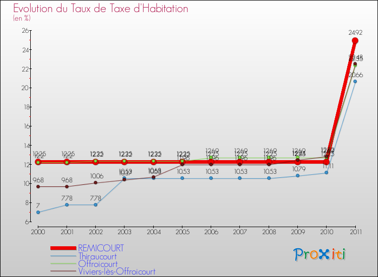 Evolution du taux de la taxe d'habitation pour REMICOURT et les communes proches Comparaison des taux de la taxe d'habitation pour REMICOURT et les communes voisines